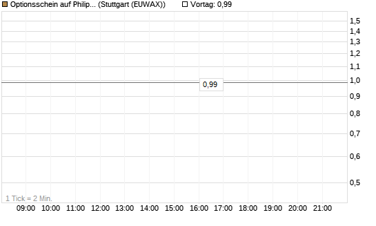 Optionsschein auf Philip Morris [Goldman Sachs Bank Europe SE] Chart