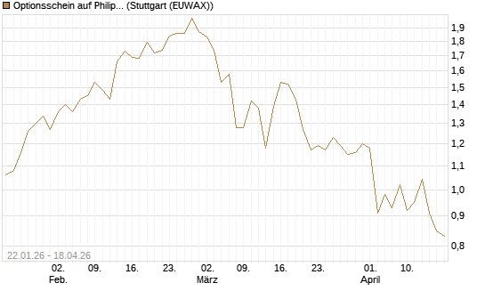 Optionsschein auf Philip Morris [Goldman Sachs Bank Europe SE] Chart
