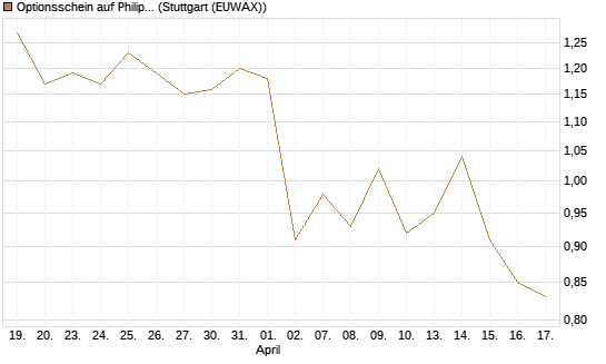 Optionsschein auf Philip Morris [Goldman Sachs Bank Europe SE] Chart