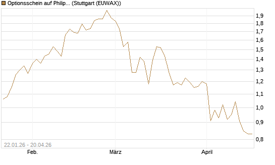Optionsschein auf Philip Morris [Goldman Sachs Bank Europe SE] Chart