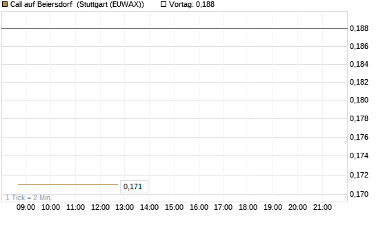 Call auf Beiersdorf [HSBC Trinkaus & Burkhardt GmbH] Chart
