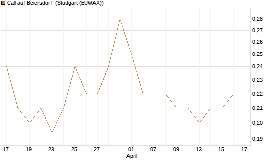 Call auf Beiersdorf [HSBC Trinkaus & Burkhardt GmbH] Chart