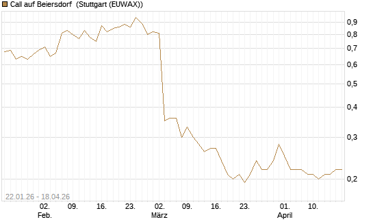 Call auf Beiersdorf [HSBC Trinkaus & Burkhardt GmbH] Chart