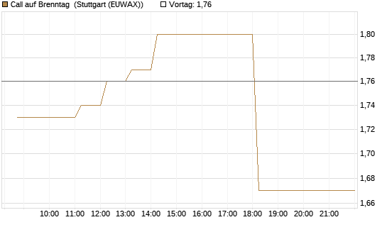 Call auf Brenntag [HSBC Trinkaus & Burkhardt GmbH] Chart