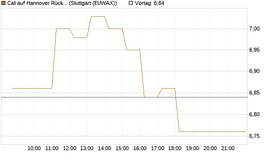 Call auf Hannover Rück [HSBC Trinkaus & Burkhardt GmbH] Chart