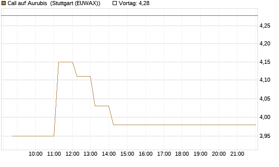 Call auf Aurubis [HSBC Trinkaus & Burkhardt GmbH] Chart