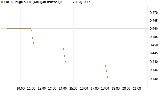 Put auf Hugo Boss [HSBC Trinkaus & Burkhardt GmbH] Chart
