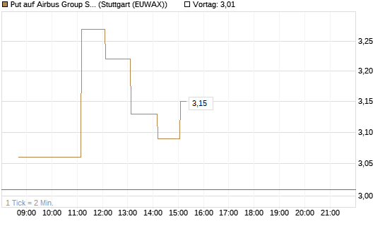 Put auf Airbus Group SE [HSBC Trinkaus & Burkhardt GmbH] Chart