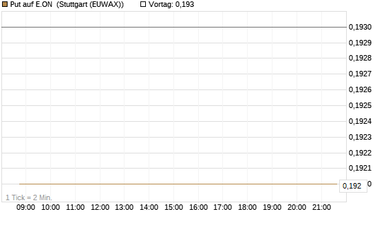 Put auf E.ON [HSBC Trinkaus & Burkhardt GmbH] Chart