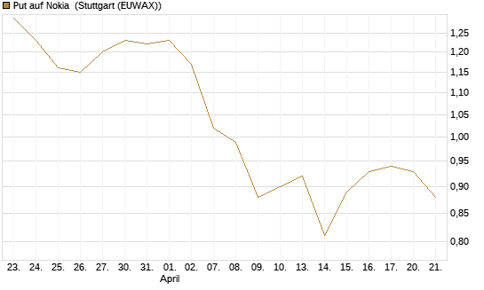 Put auf Nokia [HSBC Trinkaus & Burkhardt GmbH] Chart