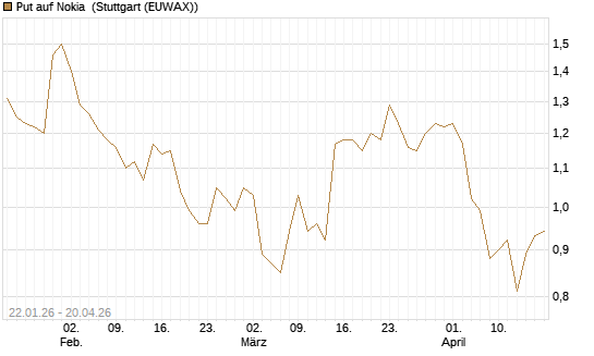 Put auf Nokia [HSBC Trinkaus & Burkhardt GmbH] Chart