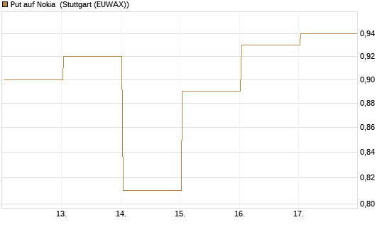 Put auf Nokia [HSBC Trinkaus & Burkhardt GmbH] Chart
