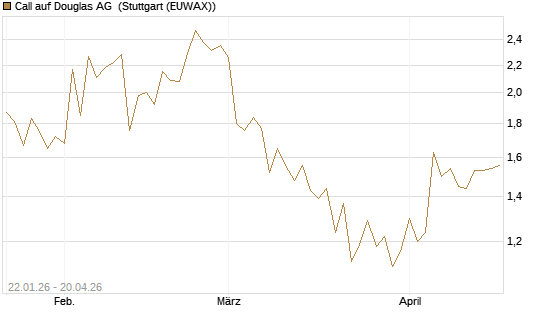 Call auf Douglas AG [DZ BANK AG] Chart