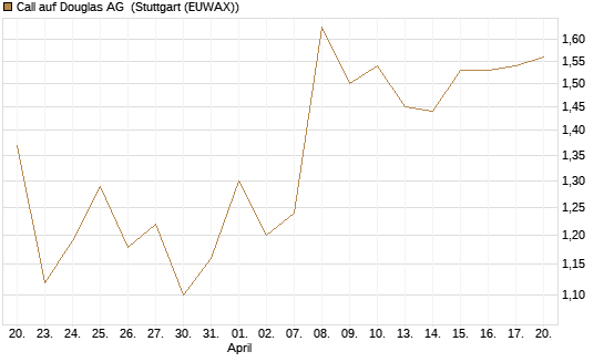 Call auf Douglas AG [DZ BANK AG] Chart