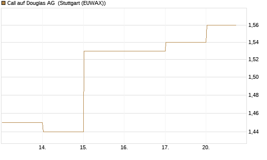 Call auf Douglas AG [DZ BANK AG] Chart