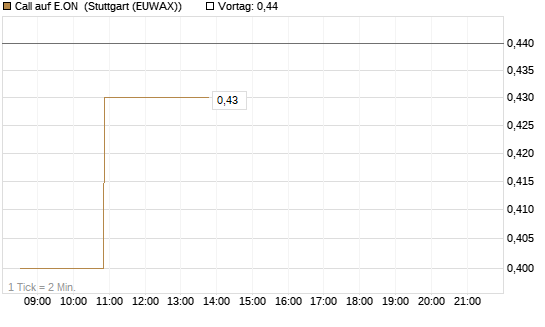 Call auf E.ON [Morgan Stanley & Co. Int. plc] Chart