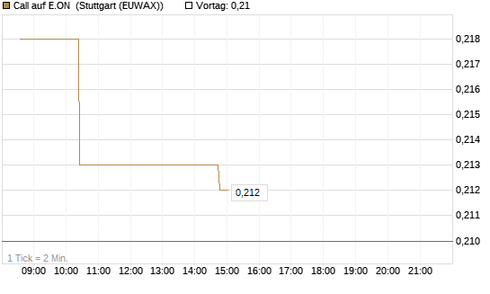 Call auf E.ON [Morgan Stanley & Co. Int. plc] Chart