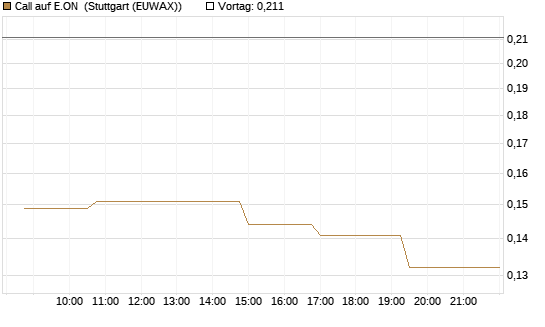 Call auf E.ON [Morgan Stanley & Co. Int. plc] Chart