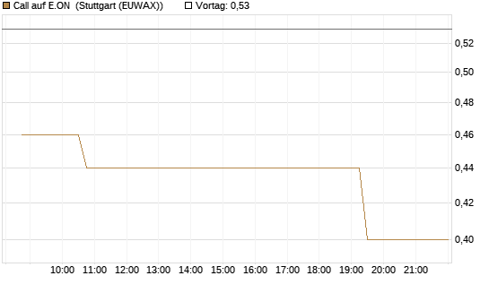 Call auf E.ON [Morgan Stanley & Co. Int. plc] Chart