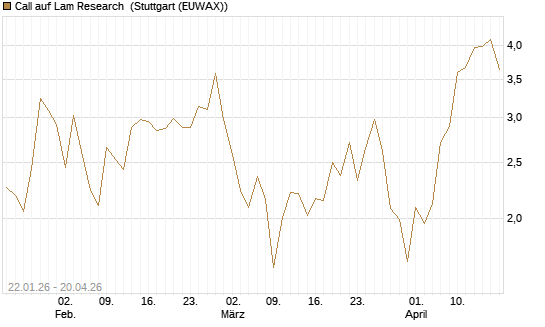 Call auf Lam Research [DZ BANK AG] Chart