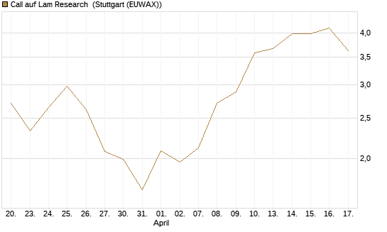 Call auf Lam Research [DZ BANK AG] Chart