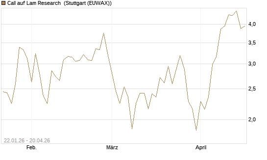 Call auf Lam Research [DZ BANK AG] Chart
