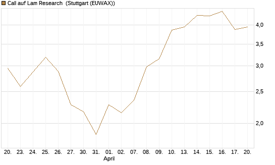Call auf Lam Research [DZ BANK AG] Chart