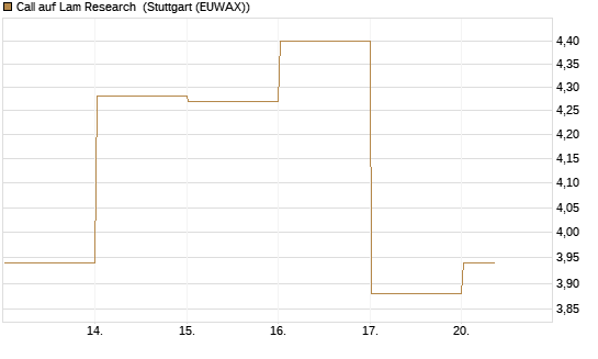 Call auf Lam Research [DZ BANK AG] Chart