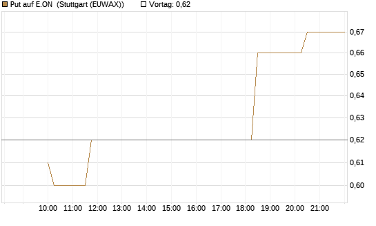 Put auf E.ON [Morgan Stanley & Co. Int. plc] Chart