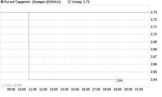 Put auf Capgemini [Morgan Stanley & Co. Int. plc] Chart