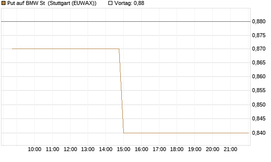 Put auf BMW St [Morgan Stanley & Co. Int. plc] Chart