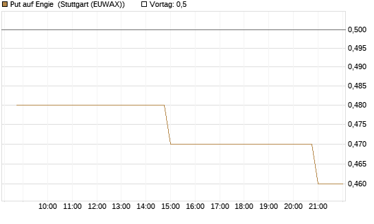 Put auf Engie [Morgan Stanley & Co. Int. plc] Chart