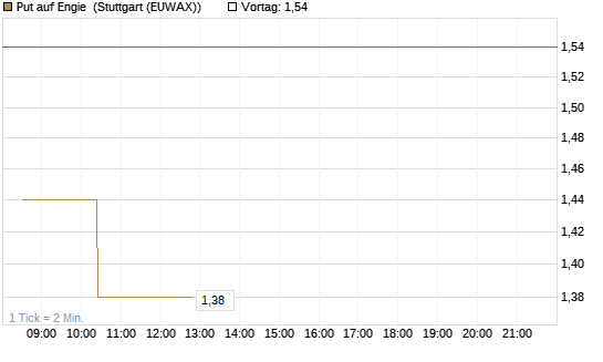 Put auf Engie [Morgan Stanley & Co. Int. plc] Chart