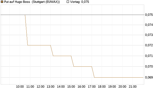 Put auf Hugo Boss [Morgan Stanley & Co. Int. plc] Chart