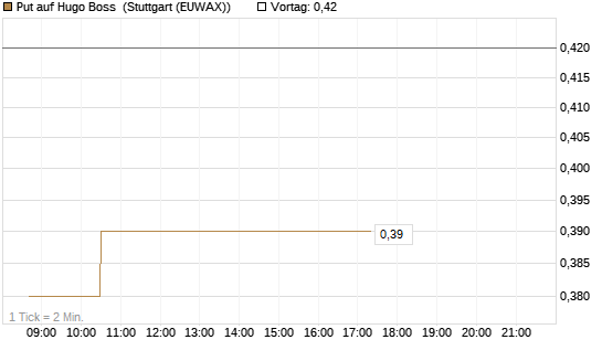Put auf Hugo Boss [Morgan Stanley & Co. Int. plc] Chart