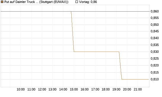 Put auf Daimler Truck Holding [Morgan Stanley & Co. Int. plc] Chart
