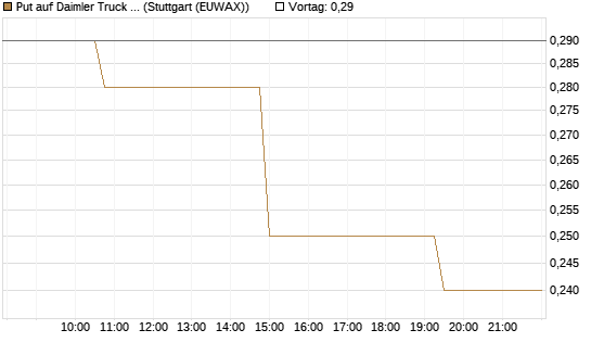 Put auf Daimler Truck Holding [Morgan Stanley & Co. Int. plc] Chart