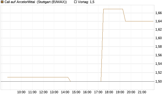 Call auf ArcelorMittal [Morgan Stanley & Co. Int. plc] Chart