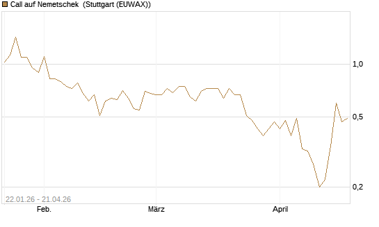 Call auf Nemetschek [DZ BANK AG] Chart