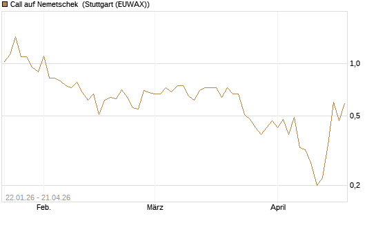 Call auf Nemetschek [DZ BANK AG] Chart