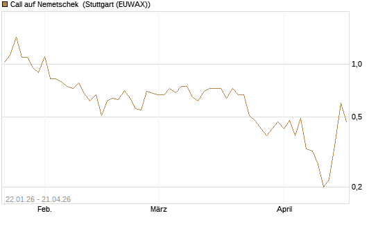 Call auf Nemetschek [DZ BANK AG] Chart