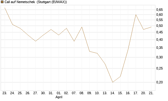 Call auf Nemetschek [DZ BANK AG] Chart