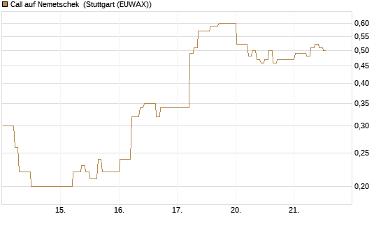 Call auf Nemetschek [DZ BANK AG] Chart
