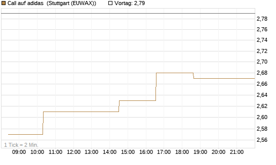 Call auf adidas [Morgan Stanley & Co. Int. plc] Chart