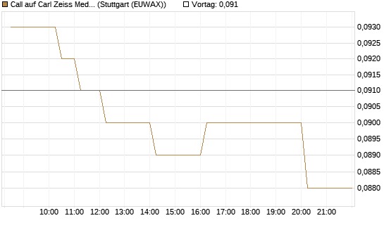 Call auf Carl Zeiss Meditec [Morgan Stanley & Co. Int. plc] Chart