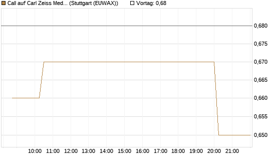 Call auf Carl Zeiss Meditec [Morgan Stanley & Co. Int. plc] Chart