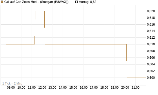 Call auf Carl Zeiss Meditec [Morgan Stanley & Co. Int. plc] Chart