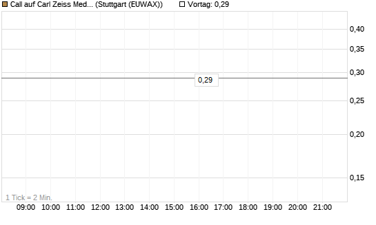 Call auf Carl Zeiss Meditec [Morgan Stanley & Co. Int. plc] Chart