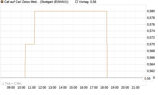 Call auf Carl Zeiss Meditec [Morgan Stanley & Co. Int. plc] Chart