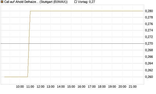 Call auf Ahold Delhaize [Morgan Stanley & Co. Int. plc] Chart